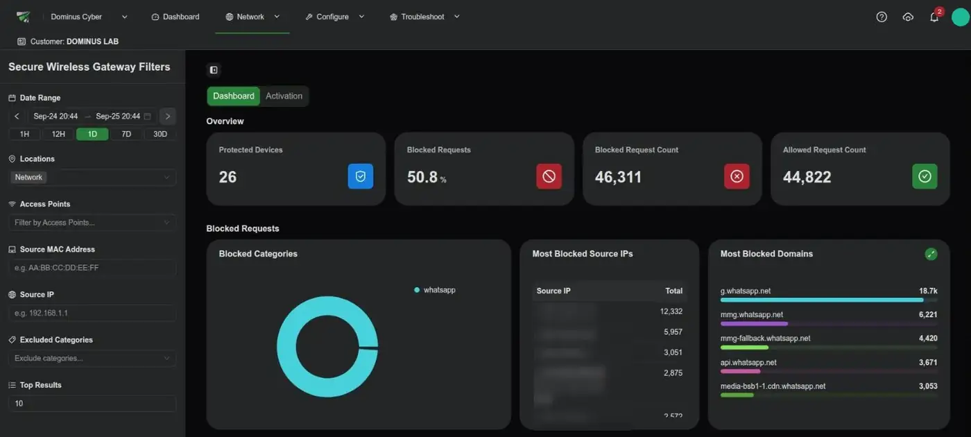 Painel do Secure Wireless Gateway com dispositivos protegidos, requisições bloqueadas e liberadas e os destinos mais bloqueados
